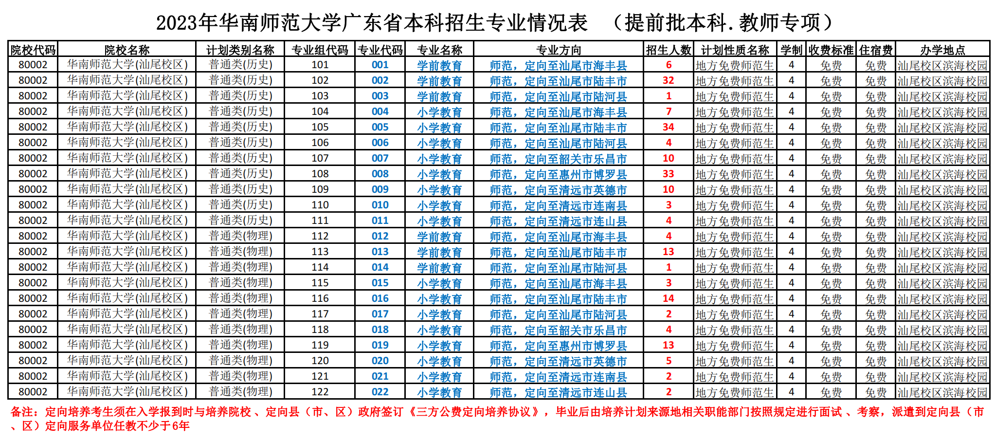 2023年华南师范大学广东省本科招生专业情况表（提前批本科.教师专项）